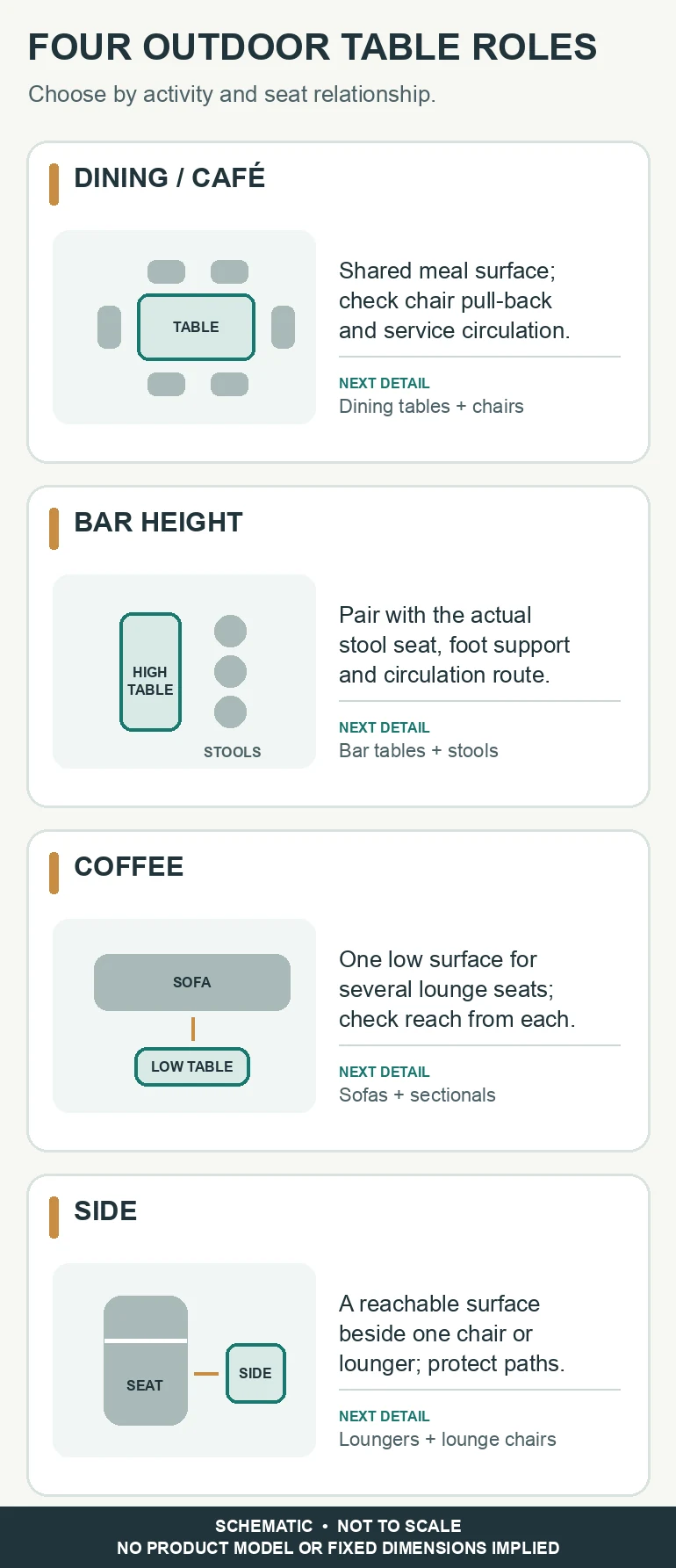 Schematic comparing dining, bar-height, coffee and side-table roles